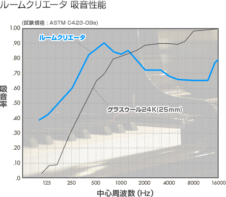 吸音性性能